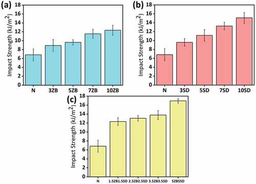 Figure 11. Impact strength values of (a) ZB, (b) SD and (c) HB microparticles reinforced jute/epoxy composite specimens.