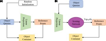 Figure 2. (a) In the DETR, object queries are randomly initialised. (b) In the SRDD, Initialising reference point with top-ρ% tokens.