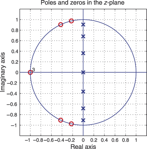 Figure 4. The seventh order new class filter poles and zeros in the z plane for M = 3 and L = 2.