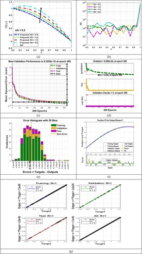 Figure 6. (a-g): θ(η)VS (a) Rd, (b) AE performance, (c) MSE measures,(d) STs performance (e) EHs performance, (f) fitting curve, (g) performance of the Regression.