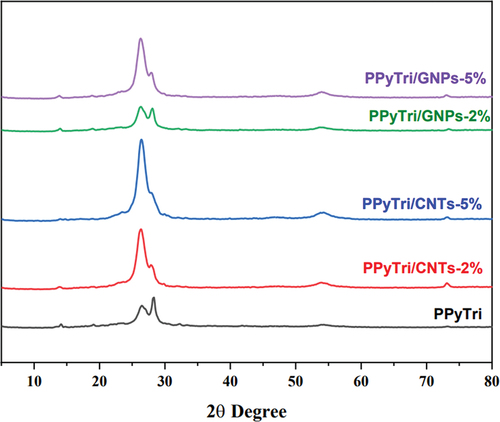 Figure 5. PXRD diffraction patterns for the pure copolymer PPyTri and its nanocomposites.
