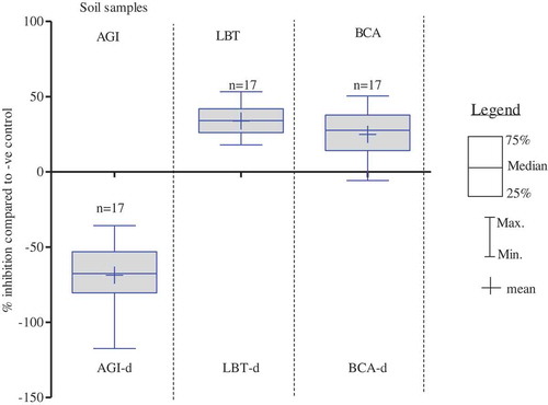 Figure 4. Mean, minimum and maximum values of measured endpoint responses of test organisms exposed to dry season soil samples. AGI = Algae growth inhibition Test, LBT = Luminescence bacteria test, BCA = Bacteria contact assays, d = dry season