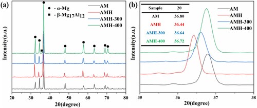 Figure 5. (a) XRD pattern of the sample (b) Magnification from 35° to 38°.