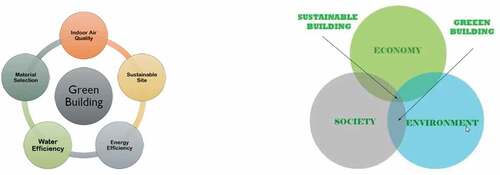 Figure 3. The relation between green and sustainable building [Citation13].