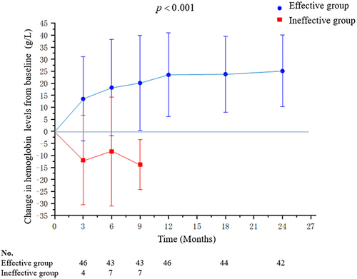 Figure 2 The mean change in haemoglobin levels from baseline to 24 months after thalidomide treatment. The effective group includes excellent responder, good and minor responders. The level of Hb was expressed as mean ± standard deviation (SD) and P- values were determined by Student’s t-test.