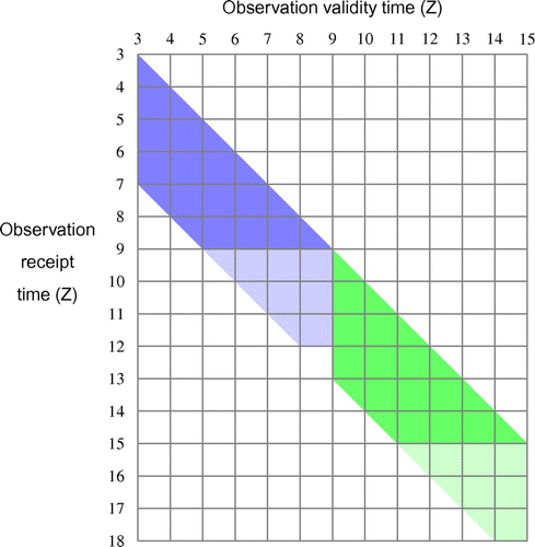 Figure 2. Cycling with non-overlapping windows as used at the Met Office. Observations in the dark blue (dark green) region are assimilated for an ‘early cut-off’ run at 9Z (15Z). The extra observations in the lightly shaded regions are assimilated for ‘late cut-off’ runs at 12Z and 18Z.