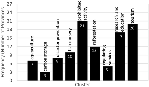 Figure 2. Frequency of the clusters across the provinces in Indonesia. Note: The total number of provinces with spatial plans is 27.