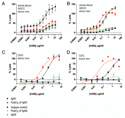 Figure 3 Whole blood ADCC and CDC using human IgG1 and IgG2 anti-CD20 intact mAbs and F(ab')2 fragments generated with IdeS. (A) Human donor one whole blood ADCC activity against WIL2-S cells using intact IgG1 anti-CD20 (black circles), IgG1 F(ab')2 of anti-CD20 (red squares), IgG2 anti-CD20 (blue up triangle), IgG2 F(ab')2 of anti-CD20 (green down triangle), and an IgG1 isotype control (black diamond) (n = 2). (B) Human donor two whole blood ADCC activity against WIL2-S cells (n = 2). (C) Cell-based CDC against WIL2-S cells containing 50% serum from human donor one (n = 2). (D) Cell-based CDC against WIL2-S cells containing 50% serum from human donor two (n = 2).