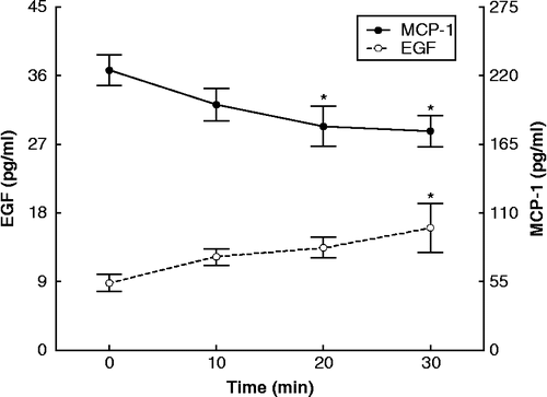 Figure 4.  Concentrations of EGF and MCP-1 (assayed in plasma) during exercise, expressed as means ± SE. The asterisk indicates statistically significant (P < 0.05, n = 17) difference from the baseline (0 time) concentration.
