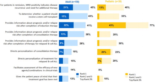 Figure 2. Physician-ranked reasons for assessing MRD in patients with B-cell ALL among adult and pediatric treaters. % of physicians ranking reason in top 3. Data labels less than 7% are not shown, except for Total Rank %.
