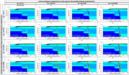 Figure 12. Steady-state flow model showing hydraulic conductivities in the horizontal direction and streamlines for fault scenarios described in Table 4; vertical exaggeration is 1.25×.