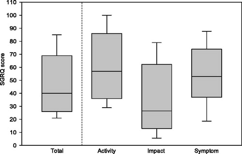 Figure 2. SGRQ defined health related quality of life scores of people living with COPD.