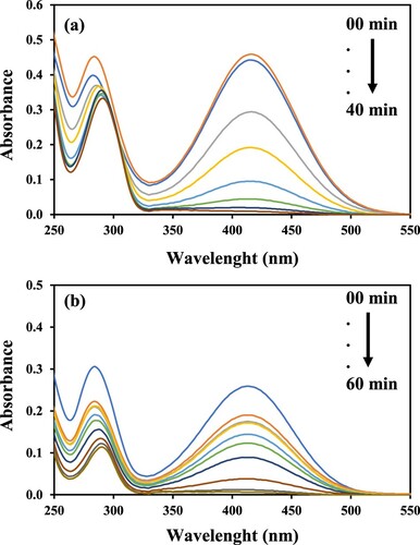 Figure 12. Time-dependent UV–Vis absorption spectra of (a) 2-NP and (b) 2-NA catalysed with GO–Co nanocatalyst. Reaction conditions: 1 mM aqueous solution of nitrocompound = 30 ml, NaBH4 = 0.113 g, nanocatalyst = 3.6 mg, 100 rpm.