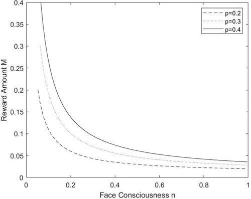 Figure 2 In the case of low price, the amount of reward varies with face consciousness.