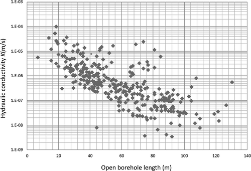 Fig. 8 Variation of hydraulic conductivity as a function of the length of the open borehole.