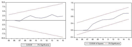 Figure B1. Plot of CUSUM and CUSUMSQ (Stability test for model 1).