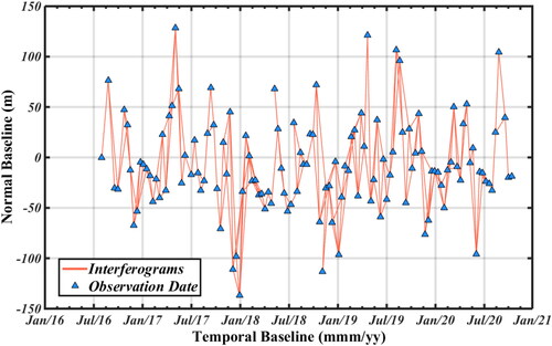 Figure 4. Spatial and temporal baselines of the generated interferometric pairs from 124 Sentinel-1 scenes.