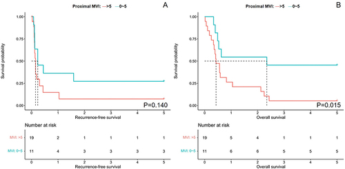 Figure 3 Survival analysis of HCC patients with different amounts of proximal MVI in the M2b group. (A) RFS; (B). OS.