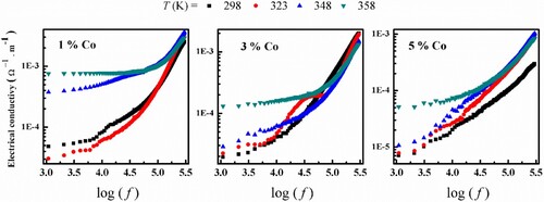 Figure 6. Frequency dependence of σac for (Co)x(Ni/bento) at different temperatures.