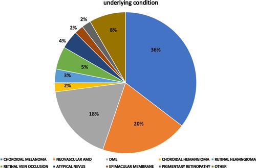 Figure 1 Pie chart distribution for underlying condition of patients that were rescheduled during Hurricane Irma.