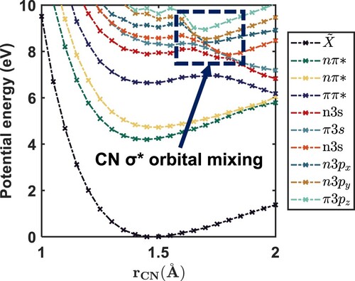 Figure 9. CN distances as a function of time from the non-adiabatic molecular dynamics simulations initiated on the 3py electronic state, calculated at the CAS(8,10)/aug-cc-pVTZ level of theory. Before 50 fs, the initial population is largely directed into a CN stretching motion, which allows more σ∗ character to mix into the Rydberg state, mediating internal conversion. Upon internal conversion, there is no longer coherent CN motion.