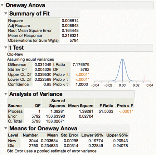 Figure 5. Typical ANOVA report.