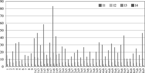 Figure 1.  Stem strength [(W×D)/L] for the first four internodes (I1–I4) for parents and F1 hybrids. 1 = SST 57, 2 = SST 55, 3 = SST806, 4 = DH 24, 5 = DH 29, 6 = 3-273, 7 = BX, 8 = SST876, 9 = 36-8. W = breaking weight of internode, D = pith thickness of internode, L = length of internode.