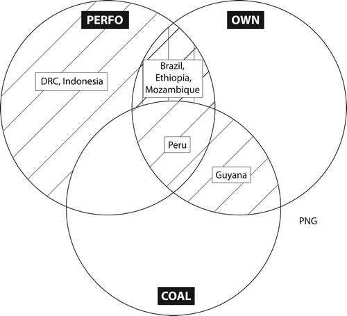 Figure 2. Venn diagram for enabling remote condition of already initiated policy change – CHA – and proximate conditions.