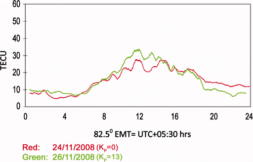 Figure 4. TEC profile shape at a low solar activity period for 24 November 2008 (red curve) with Kp = 0 and for 26 November 2008 (green curve) with Kp = 13. 1 TECU = 1016 el m−2.