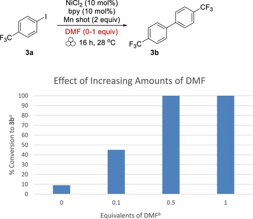 Figure 1. Effect of increasing amounts of DMF on reductive homocoupling reaction outcome for 4-iodobenzotrifluoride. aCalculated from 1H NMR. bWith respect to 3a.