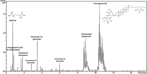 Figure 1 LC-MS/MS spectra of Y. filamentosa water extract.