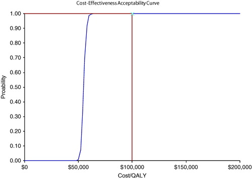Figure 6.  Probabilistic sensitivity analysis of adjuvant 3-year imatinib vs 1-year (cost-effectiveness acceptability curve).