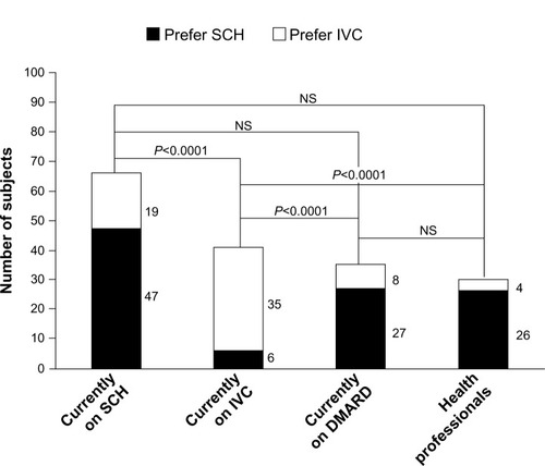 Figure 1 Number of patients and HPs preferring SCH or IVC.