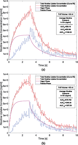 Figure 8. Time courses of nicotine uptake concentration after 3-s puffing duration followed by 7 s holding time: (a) 55 ml puffing volume and (b) 80 ml puffing volume for 10 s of the total puffing duration (30 s).