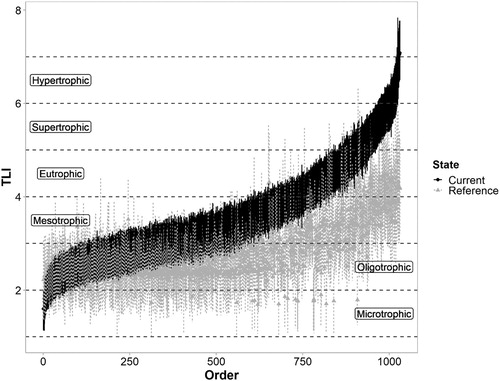 Figure 3. Predicted TLI for 1031 New Zealand lakes corresponding to current and reference states. Vertical lines denote 95% confidence intervals. Lakes are ordered by ascending current TLI values.