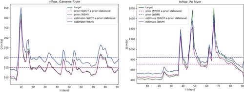 Figure 3. Inflow discharge (true=target, prior, inferred=estimate) with daily SWOT-like observations (ObsFs context). (Left) Garonne River cases S1.Ga.0.a/b (Right) Po River cases S1.Po.0.a/b