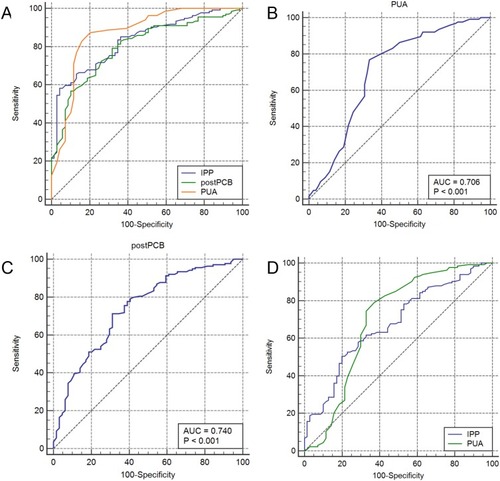 Figure 3 ROC curve of improved postoperative IPSS (A), IPSS-v (B), IPSS-s (C) and Qmax (D) in patients followed up for 12 months postoperatively.