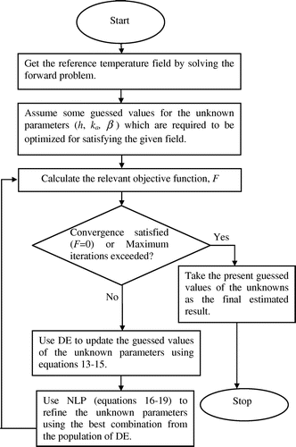 Figure 2. Flowchart of the inverse method.