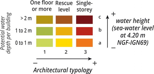 Figure 2. Matrix used for the map.