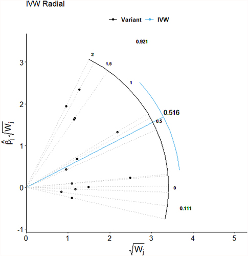 Figure 3 Radial plots to visualize individual outlier SNPs in the MR estimates for the effect of leukocyte TL and risk of JIA. The radial curve displays the ratio estimate for each SNP, as well as the overall IVW estimate (in blue). Black dots show valid SNPs.