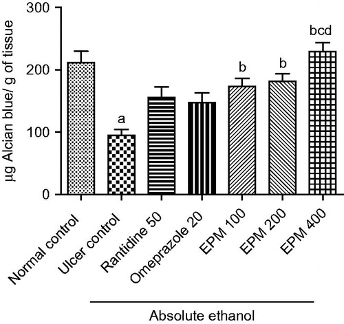 Figure 1. Quantification of adherent mucus in gastric mucosa of rats treated with EPM (100–400 mg/kg, p.o.), ranitidine and omeprazole in 1 h absolute EtOH induced gastric ulcers. Statistical comparison was analyzed by a one-way ANOVA followed by Tukey’s multiple comparison tests. ap < 0.05, statistically significant as compared with the normal control (NC); bp < 0.05, statistically significant as compared with the ulcer control (UC); cp < 0.05, statistically significant as compared with the ranitidine 50 mg/kg, p.o. (RTD 50); cp < 0.05, statistically significant as compared with the omeprazole 20 mg/kg, p.o. (OMZ 20).