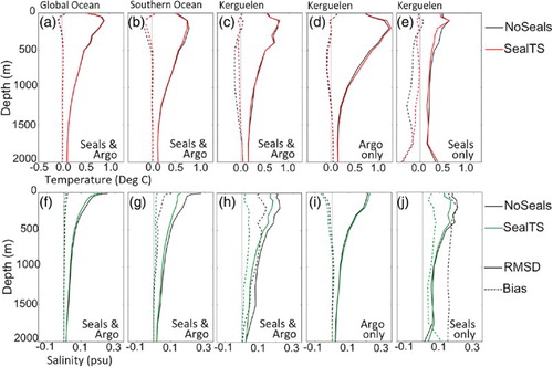 Figure 4. Profiles of the RMSD (solid lines) and bias (dashed lines) of the OmB for (a)-(e) temperature and (f)-(j) salinity observations for the (a), (f) global ocean, (b), (g) Southern Ocean and (c), (h) a region around the Kerguelen Isles (45-85E, 62-44S), compared to observations from both Seal and Argo observations; and (d), (i) compared to observations of Argo only; and (e), (j) compared to observations from Seals only. Obs-background statistics were calculated using all available T/S profiles, including the seal observations.