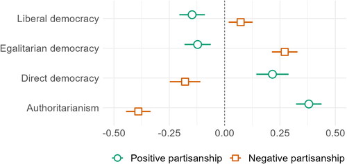 Figure 4. Citizens’ conceptions of democracy and partisanship towards right-wing populist parties.Notes: Plot shows standardised coefficients with 95% confidence intervals and robust standard errors from logistic regression models with country-fixed effects. Full models are reported in the online appendix.