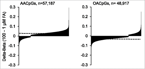 Figure 3. - Distribution of hypermethylated and hypomethylated AACpGs and OACpGs. The AACpG and OACpG sets are ordered for increased Δβ between the 2 extreme FA doses. The horizontal dashed lines indicate the overall average Δβ for each CpG set.