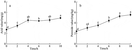 Figure 4. Changes in acid and peroxide value during Acetes chinensis enzymolysis. (a) Change in acid value during the enzymatic hydrolysis of Acetes chinensis; (b) change in peroxide value during the enzymatic hydrolysis of Acetes chinensis. There is a significant difference between different lowercase letters (P < .05).Figura 4. Cambios en el valor de ácido y peróxido durante la enzimólisis de Acetes chinensis. (a) Cambio en el valor del ácido durante la hidrólisis enzimática de Acetes chinensis; (b) Cambio en el valor del peróxido durante la hidrólisis enzimática de Acetes chinensis. Existe una diferencia significativa entre las distintas letras minúsculas (P < .05)