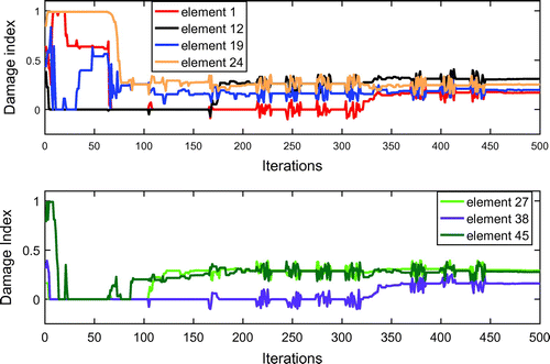 Figure 17. Evolutionary process of damage indices in plate case.