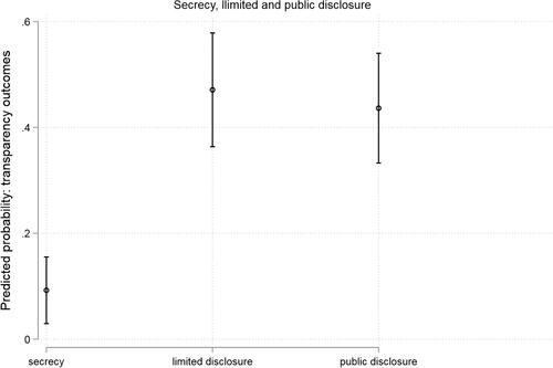 Figure 1. Probabilities of secrecy, limited and public disclosure of assessment reports.