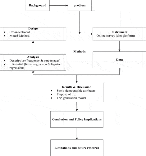 Figure 1. Methodological steps summary.