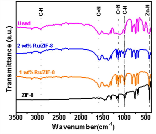 Figure 6. FT-IR of the ZIF-8 support, the 1 wt% and 2 wt% Ru/ZIF-8 catalysts, and the catalyst after used 5 times, respectively.