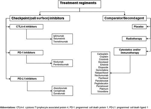 Figure 2. Flowchart of treatment regimens used in the studies papers.